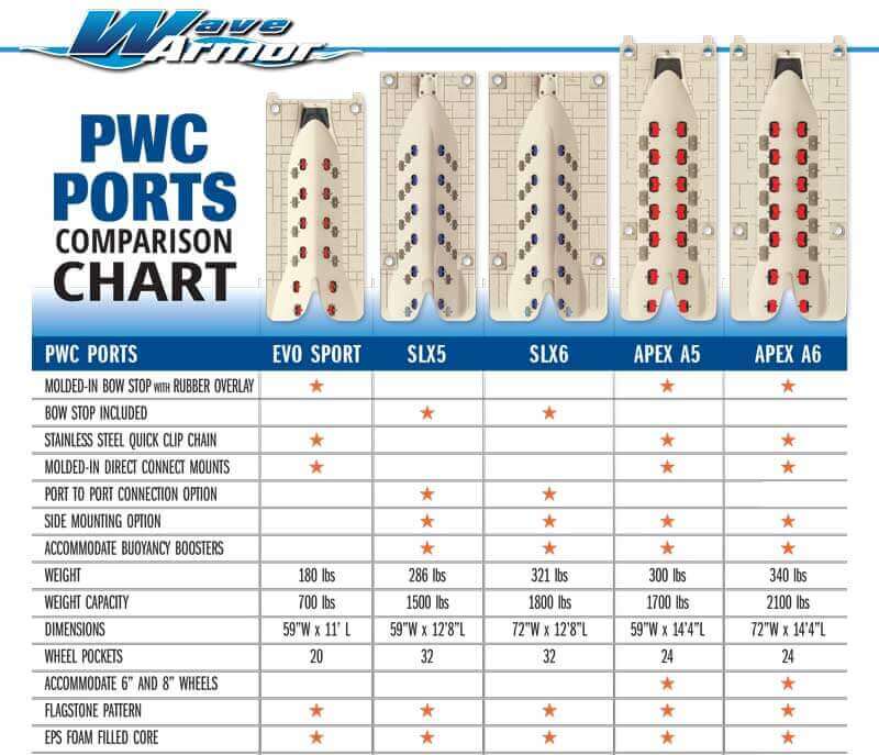 WA port comparison table 