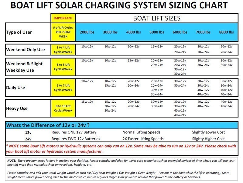 boat lift solar charging sizing chart